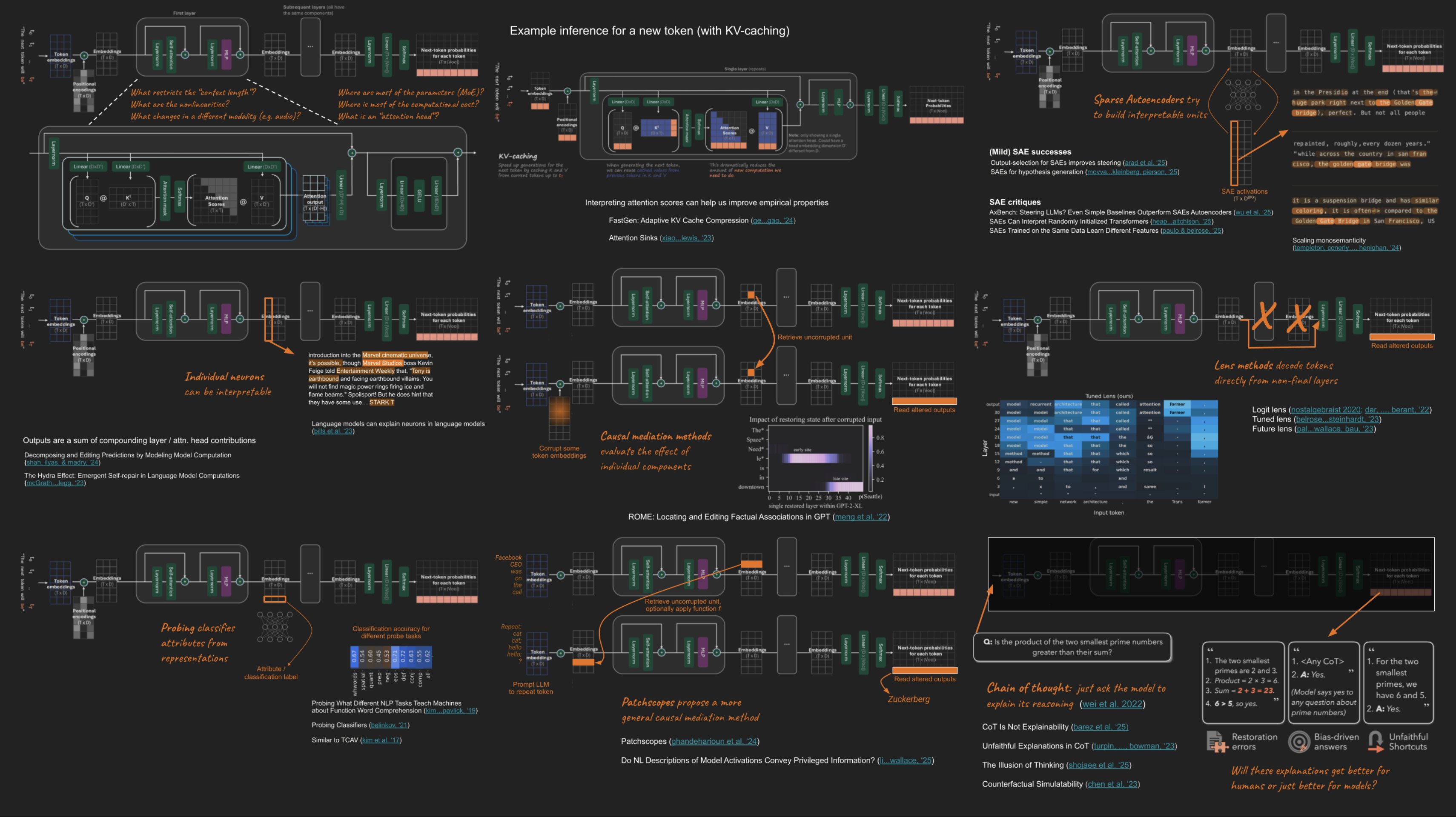 Overview of interpretability methods placed on a transformer's forward pass, with example papers for each. Top row, the architecture and KV caching, with sparse autoencoders on the right; middle row,
