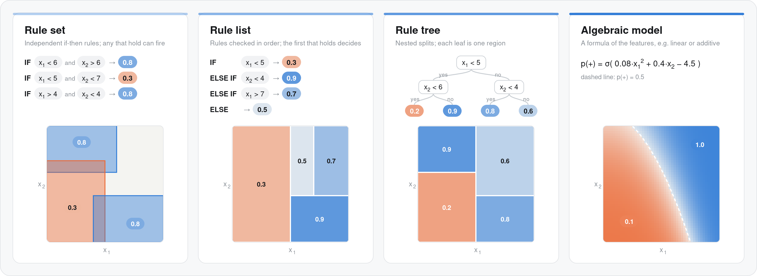 The four forms of an interpretable model: rule set, rule list, rule tree and algebraic model, each with the regions it carves out of two features