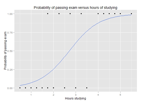 Exam_pass_logistic_curve