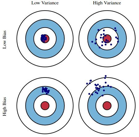 bias-and-variance
