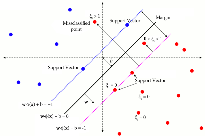 Point support. SVM метод. Метод опорных векторов SVM. KNN машинное обучение. Soft margin.