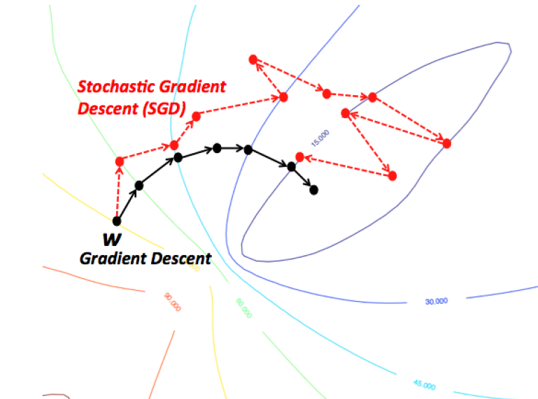 stochastic-vs-batch-gradient-descent